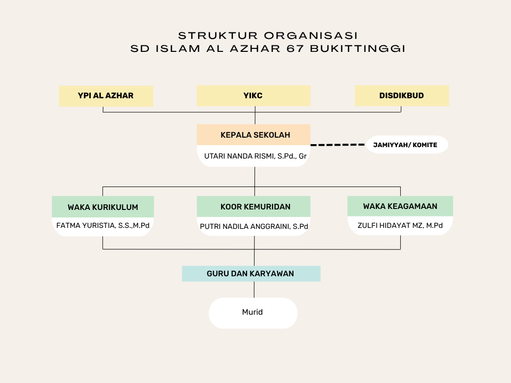 Struktur Organisasi SDIA 67