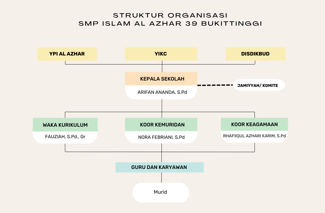 Struktur Organisasi SMPIA 39