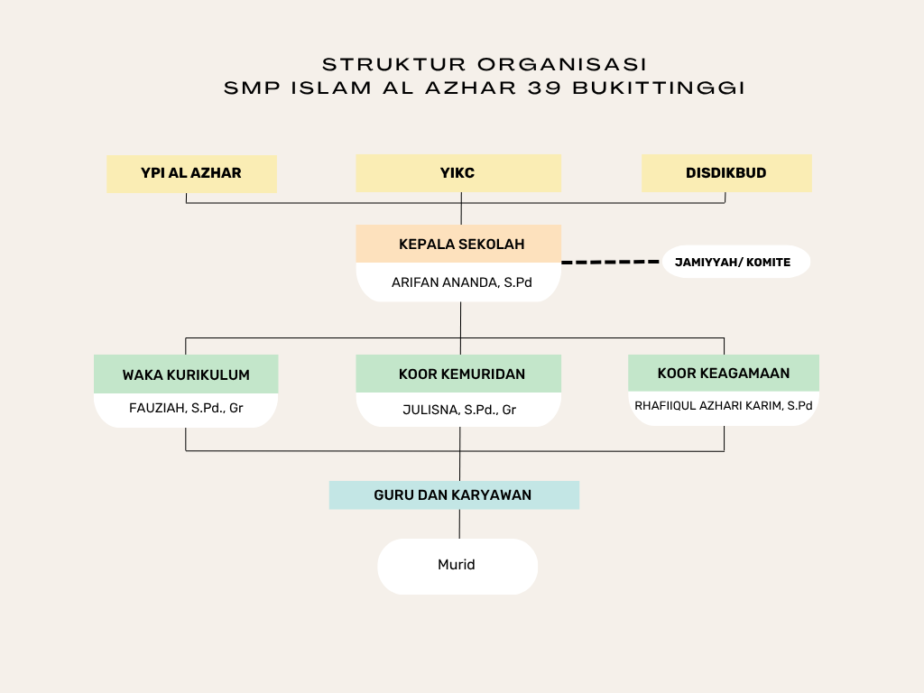 Struktur Organisasi SMPIA 39